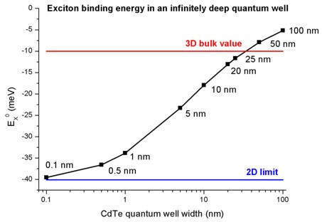 ../../../_images/1DExcitonEnergyCdTe.jpg