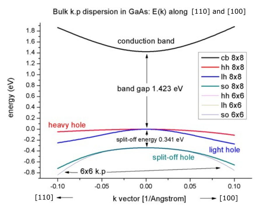 ../../../_images/1Dbulk_kp_dispersion_GaAs.png