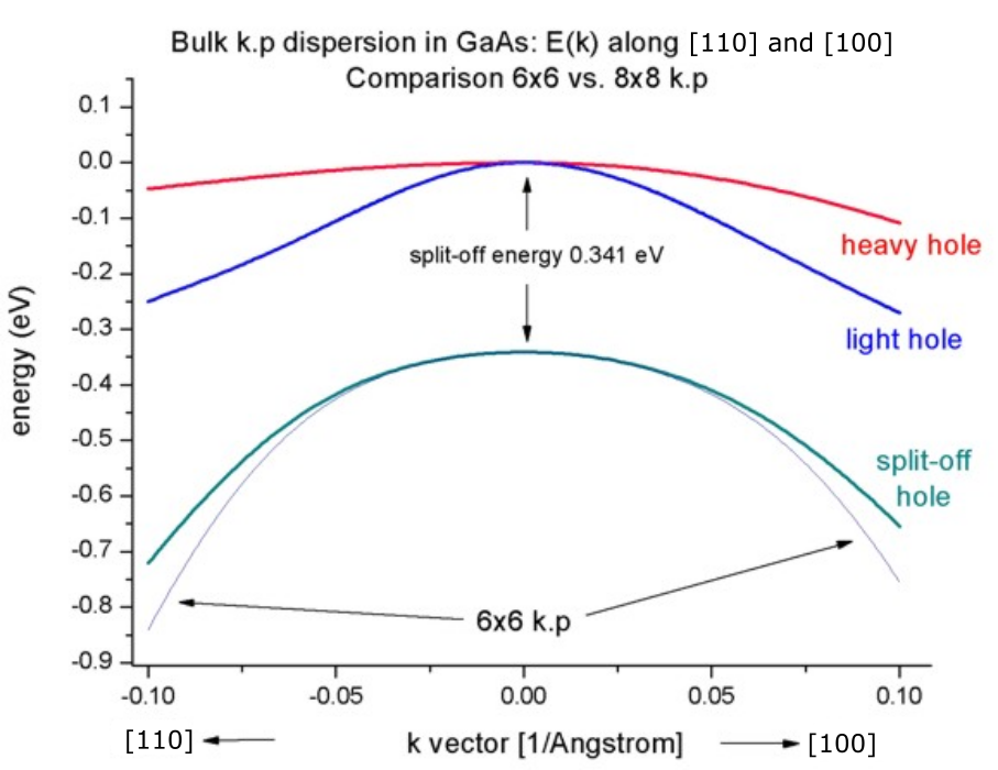 ../../../_images/1Dbulk_kp_dispersion_GaAs_holes.png