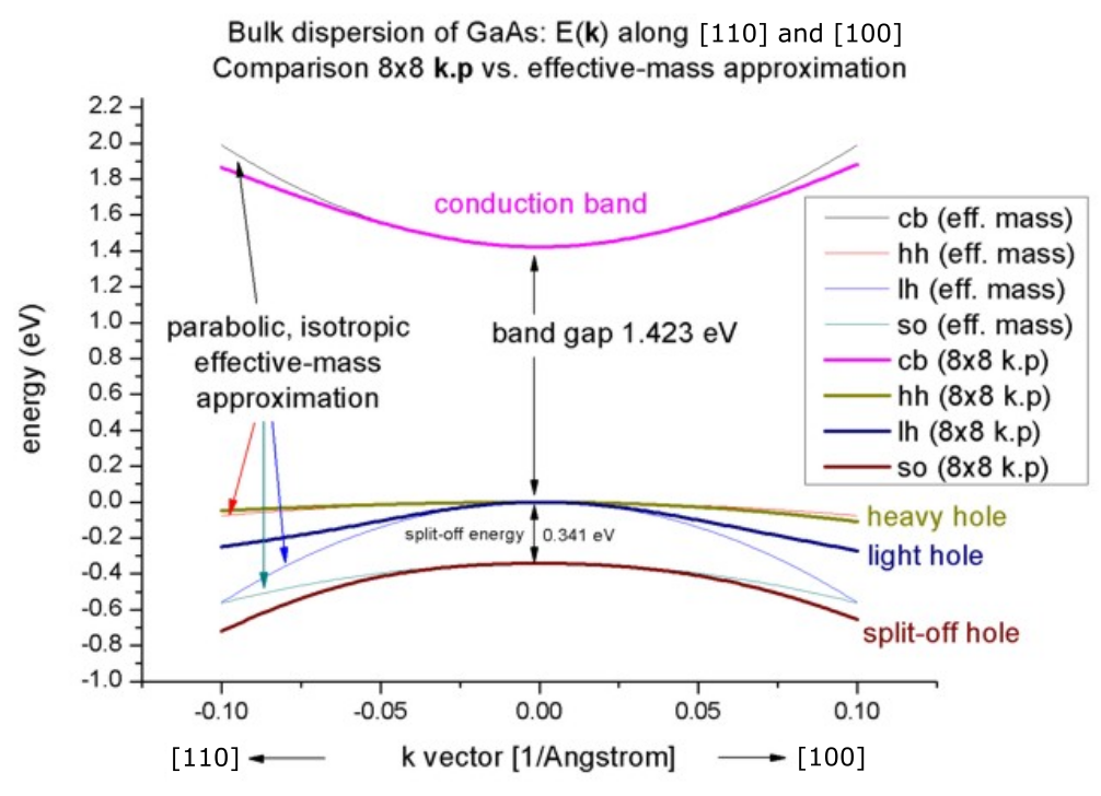 ../../../_images/1Dbulk_kp_sg_dispersion_GaAs.png