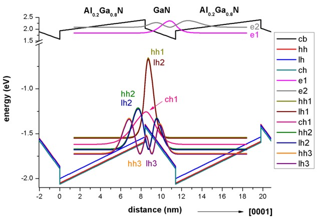 ../../../_images/GaNAlGaN_wavefunctions.jpg