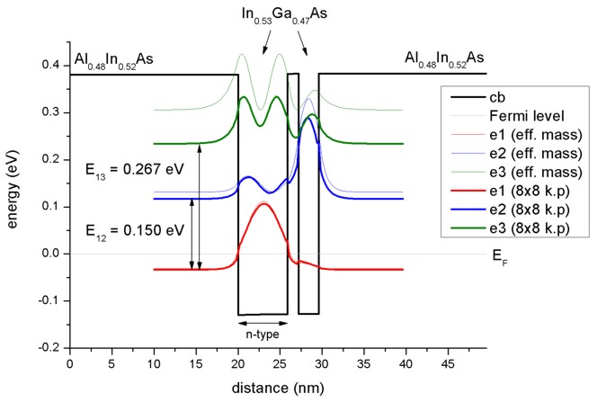 Two coupled quantum wells