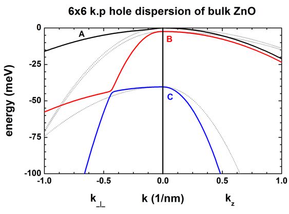 ../../../_images/ZnO_6x6kp_dispersion_bulk.jpg