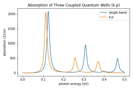 ThreeWells