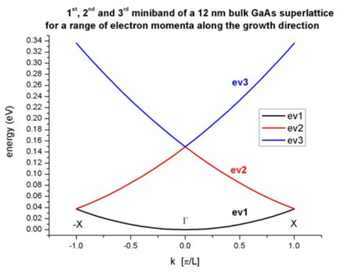 ../../../_images/bulk_GaAs_12nm_minibands.png