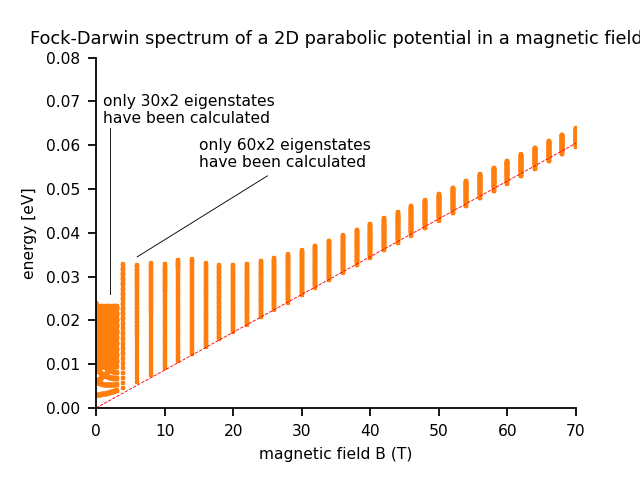 ../../../_images/fock_darwin_spectrum_high_field.png