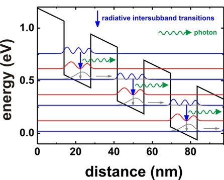 NEGF simulation of a Quantum Cascade Laser