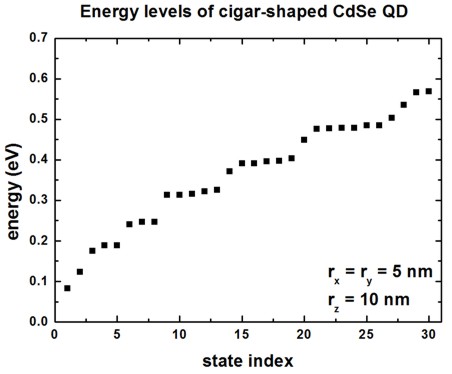 ../../../../_images/nnpp_tu_3D_eigenenergy_CdSe-QD_energies_ellipsoid.jpg