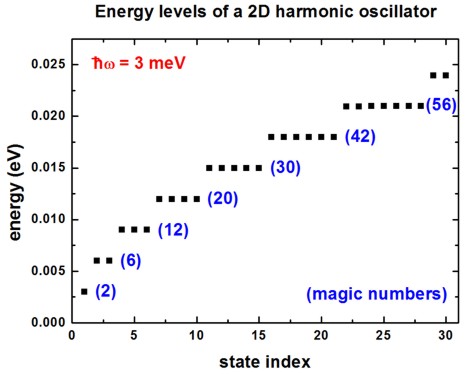 ../../../../_images/nnpp_tu_3D_eigenenergy_CdSe-QD_energies_parabolic.jpg