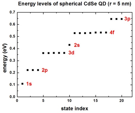 ../../../../_images/nnpp_tu_3D_eigenenergy_CdSe-QD_energies_spherical.jpg