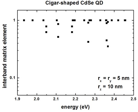 ../../../../_images/nnpp_tu_3D_eigenenergy_CdSe-QD_matrixelem_ellipsiod.jpg