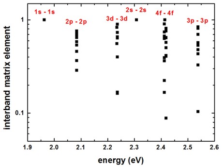 ../../../../_images/nnpp_tu_3D_eigenenergy_CdSe-QD_matrixelem_spherical.jpg