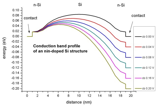 ../../../../_images/nnpp_tu_I-V_n-doped-Si_1D_2D_3D_cb-profile.jpg