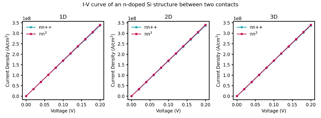 ../../../../_images/nnpp_tu_I-V_n-doped-Si_1D_2D_3D_n-IV.jpg