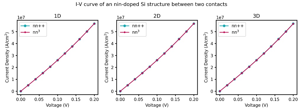 ../../../../_images/nnpp_tu_I-V_nin-doped-Si_1D_2D_3D_n-IV.jpg