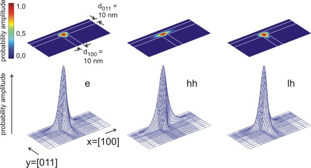 ../../../../_images/nnpp_tu_T-shaped-QWR_2D-wavefunction_3D.jpg