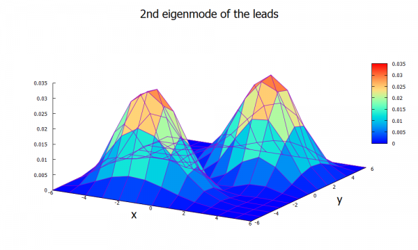 ../../../_images/transmission_cbrtutorial_3dnanowire_leadmode.png