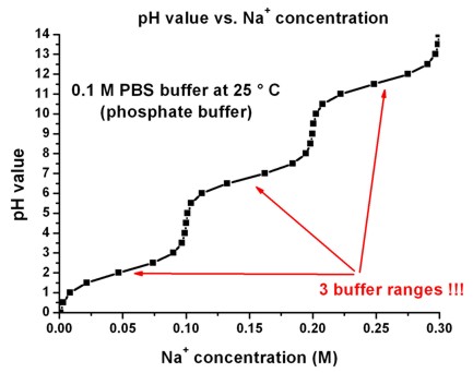 Buffer Solutions